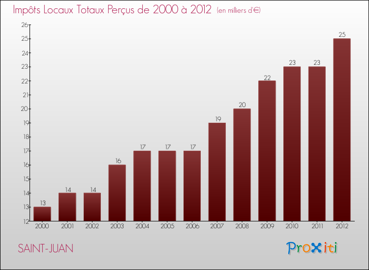 Evolution des Impôts Locaux pour la commune de SAINT-JUAN de 2000 à 2012 Evolution des Impôts Locaux pour SAINT-JUAN de 2000 à 2012