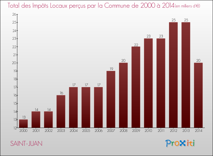 Evolution des Impôts Locaux pour la commune de SAINT-JUAN de 2000 à 2014 Evolution des Impôts Locaux pour SAINT-JUAN de 2000 à 2014