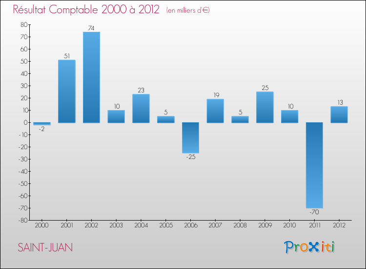 Evolution du résultat comptable pour la commune de SAINT-JUAN de 2000 à 2012 Evolution du résultat comptable pour SAINT-JUAN de 2000 à 2012