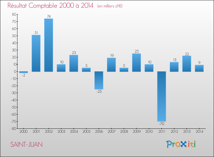 Evolution du résultat comptable pour la commune de SAINT-JUAN de 2000 à 2014 Evolution du résultat comptable pour SAINT-JUAN de 2000 à 2014