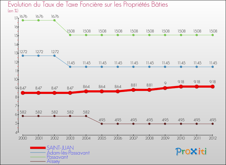 Evolution du taux de la taxe foncière sur le bati pour SAINT-JUAN et les communes proches de 2000 à 2012 Comparaison des taux de taxe foncière sur le bati pour SAINT-JUAN et les communes voisines de 2000 à 2012