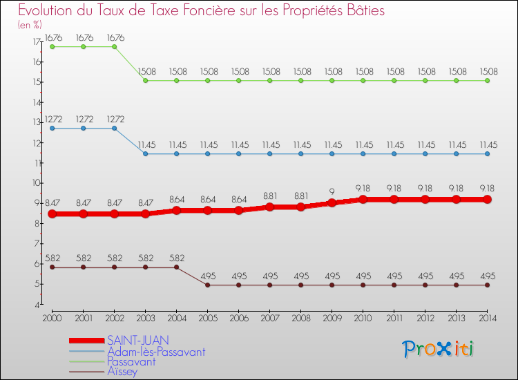 Evolution du taux de la taxe foncière sur le bati pour SAINT-JUAN et les communes proches de 2000 à 2014 Comparaison des taux de taxe foncière sur le bati pour SAINT-JUAN et les communes voisines de 2000 à 2014