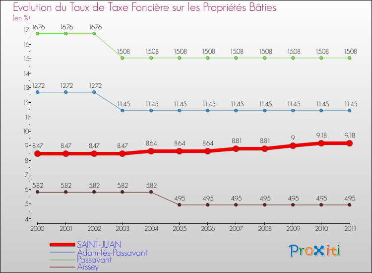 Evolution du taux de la taxe foncière sur le bati pour SAINT-JUAN et les communes proches Comparaison des taux de taxe foncière sur le bati pour SAINT-JUAN et les communes voisines