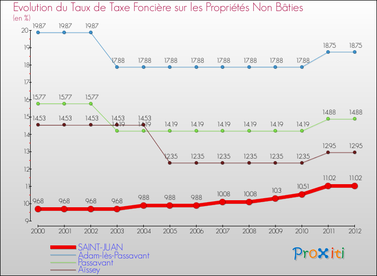 Evolution du taux de la taxe foncière sur les immeubles et terrains non batis pour SAINT-JUAN et les communes proches de 2000 à 2012 Comparaison des taux de la taxe foncière sur les immeubles et terrains non batis pour SAINT-JUAN et les communes voisines de 2000 à 2012