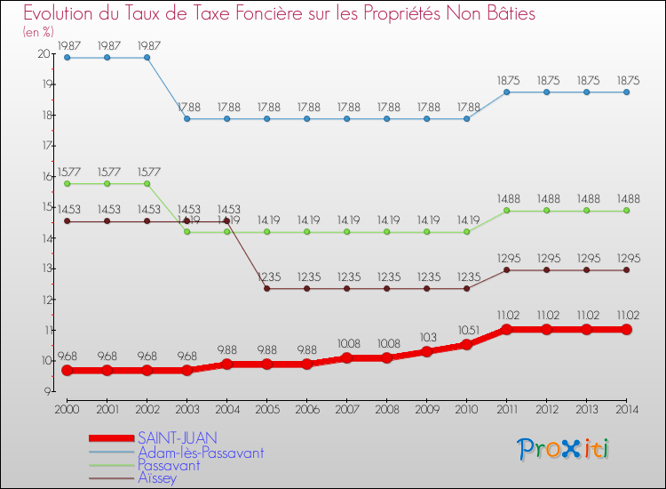 Evolution du taux de la taxe foncière sur les immeubles et terrains non batis pour SAINT-JUAN et les communes proches de 2000 à 2014 Comparaison des taux de la taxe foncière sur les immeubles et terrains non batis pour SAINT-JUAN et les communes voisines de 2000 à 2014