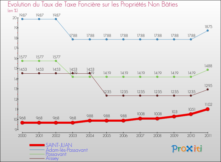 Evolution du taux de la taxe foncière sur les immeubles et terrains non batis pour SAINT-JUAN et les communes proches Comparaison des taux de la taxe foncière sur les immeubles et terrains non batis pour SAINT-JUAN et les communes voisines