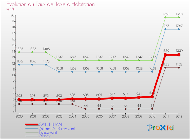 Evolution du taux de la taxe d'habitation pour SAINT-JUAN et les communes proches Comparaison des taux de la taxe d'habitation pour SAINT-JUAN et les communes voisines