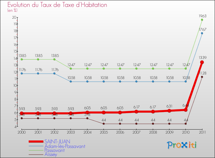Evolution du taux de la taxe d'habitation pour SAINT-JUAN et les communes proches Comparaison des taux de la taxe d'habitation pour SAINT-JUAN et les communes voisines