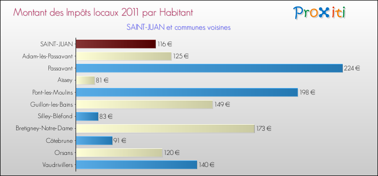 Montant des impôts locaux par Habitant pour SAINT-JUAN et les communes proches Comparaison des impôts locaux par habitant pour SAINT-JUAN et les communes voisines