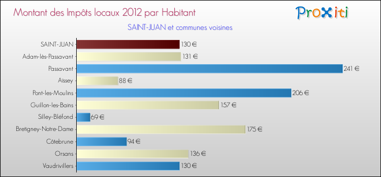 Montant des impôts locaux par Habitant pour SAINT-JUAN et les communes proches Comparaison des impôts locaux par habitant pour SAINT-JUAN et les communes voisines