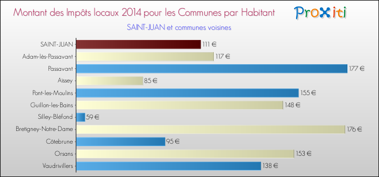 Montant des impôts locaux par Habitant pour SAINT-JUAN et les communes proches en 2014 Comparaison des impôts locaux par habitant pour SAINT-JUAN et les communes voisines en 2014