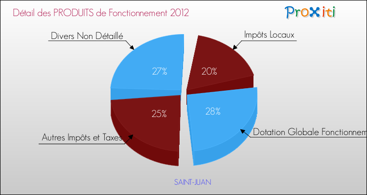Décomposition du Budget de Fonctionnement 2012 de la commune de SAINT-JUAN Budget de Fonctionnement 2012 pour la commune de SAINT-JUAN