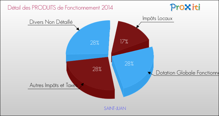 Décomposition du Budget de Fonctionnement 2014 de la commune de SAINT-JUAN Budget de Fonctionnement 2014 pour la commune de SAINT-JUAN