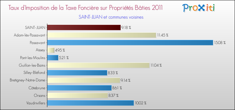 Taux d'imposition de la taxe foncière sur le bati 2011 pour SAINT-JUAN et les communes proches Comparaison des taux d'imposition de la taxe foncière sur le bati 2011 pour SAINT-JUAN et les communes voisines