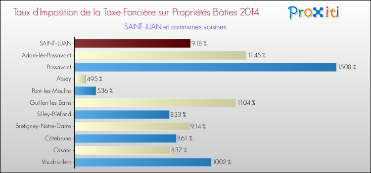 Taux d'imposition de la taxe foncière sur le bati 2014 pour SAINT-JUAN et les communes proches Comparaison des taux d'imposition de la taxe foncière sur le bati 2014 pour SAINT-JUAN et les communes voisines
