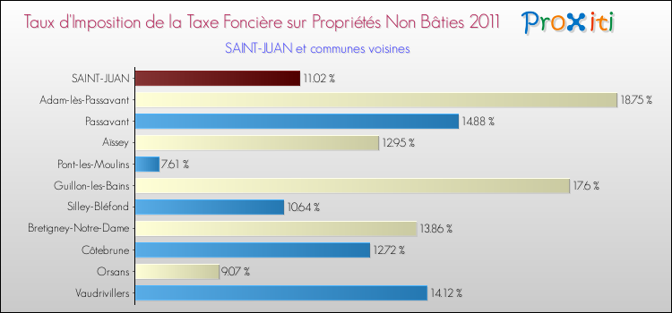 Taux d'imposition de la taxe foncière sur les immeubles et terrains non batis 2011 pour SAINT-JUAN et les communes proches Comparaison des taux d'imposition de la taxe foncière sur les immeubles et terrains non batis 2011 pour SAINT-JUAN et les communes voisines