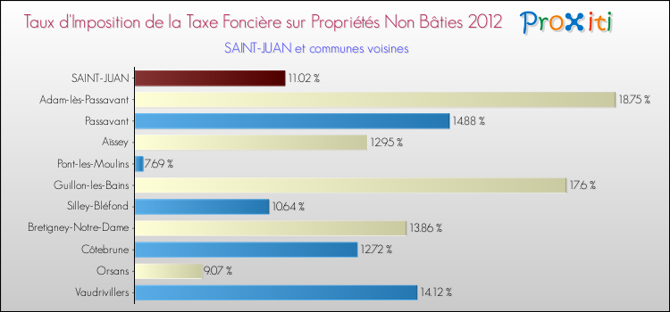 Taux d'imposition de la taxe foncière sur les immeubles et terrains non batis 2012 pour SAINT-JUAN et les communes proches Comparaison des taux d'imposition de la taxe foncière sur les immeubles et terrains non batis 2012 pour SAINT-JUAN et les communes voisines