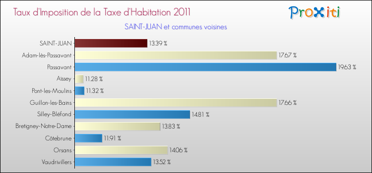 Taux d'imposition de la taxe d'habitation 2011 pour SAINT-JUAN et les communes proches Comparaison des taux d'imposition de la taxe d'habitation 2011 pour SAINT-JUAN et les communes voisines