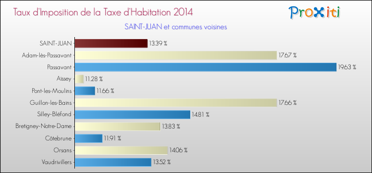 Taux d'imposition de la taxe d'habitation 2014 pour SAINT-JUAN et les communes proches Comparaison des taux d'imposition de la taxe d'habitation 2014 pour SAINT-JUAN et les communes voisines