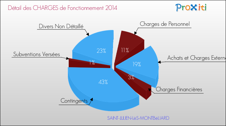 Décomposition des Charges de Fonctionnement 2014 de la commune de SAINT-JULIEN-LèS-MONTBéLIARD Charges de Fonctionnement 2014 pour la commune de SAINT-JULIEN-LèS-MONTBéLIARD