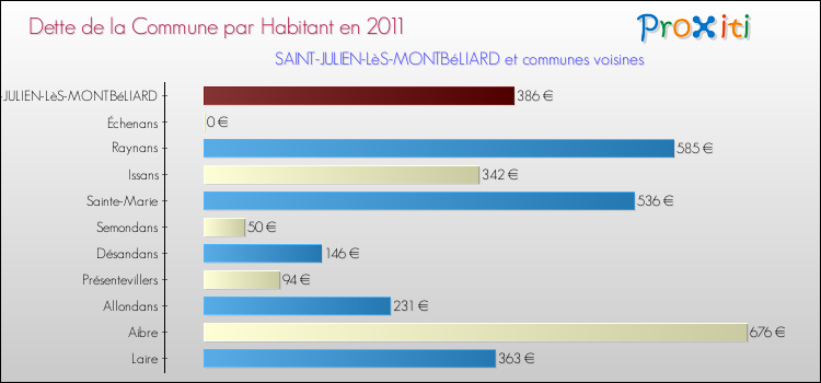 Dette par habitant de la commune en 2011 pour SAINT-JULIEN-LèS-MONTBéLIARD et les communes proches Comparaison de la dette par habitant de la commune en 2011 pour SAINT-JULIEN-LèS-MONTBéLIARD et les communes voisines
