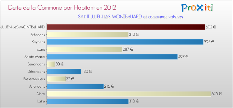 Dette par habitant de la commune en 2012 pour SAINT-JULIEN-LèS-MONTBéLIARD et les communes proches Comparaison de la dette par habitant de la commune en 2012 pour SAINT-JULIEN-LèS-MONTBéLIARD et les communes voisines
