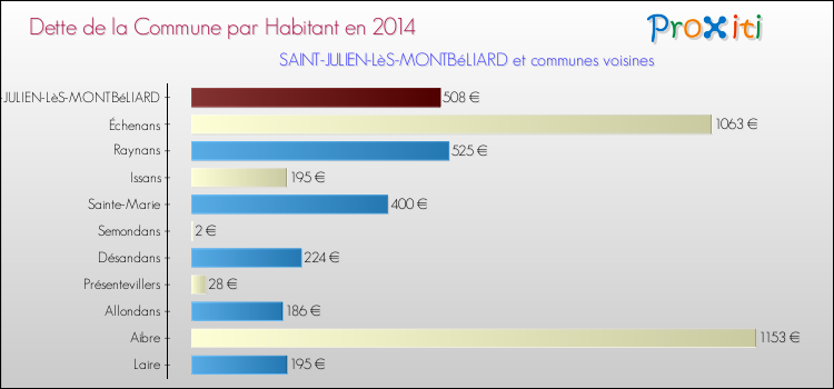Dette par habitant de la commune en 2014 pour SAINT-JULIEN-LèS-MONTBéLIARD et les communes proches Comparaison de la dette par habitant de la commune en 2014 pour SAINT-JULIEN-LèS-MONTBéLIARD et les communes voisines
