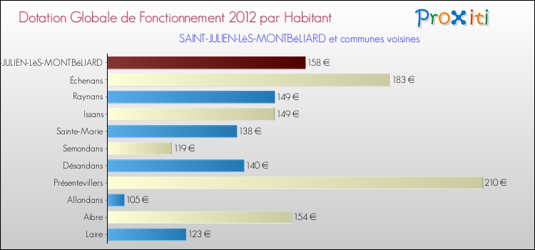 Montant des dotations globales de fonctionnement DGF par Habitant pour SAINT-JULIEN-LèS-MONTBéLIARD et les communes proches Comparaison des des dotations globales de fonctionnement DGF par habitant pour SAINT-JULIEN-LèS-MONTBéLIARD et les communes voisines