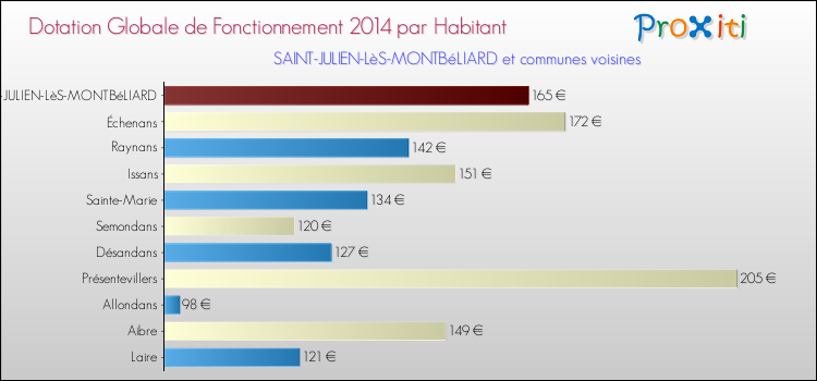 Montant des dotations globales de fonctionnement DGF par Habitant pour SAINT-JULIEN-LèS-MONTBéLIARD et les communes proches en 2014. Comparaison des des dotations globales de fonctionnement DGF par habitant pour SAINT-JULIEN-LèS-MONTBéLIARD et les communes voisines en 2014.