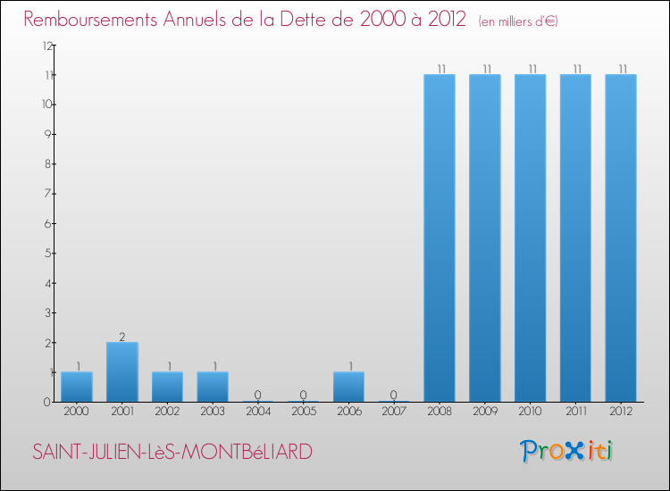 Evolution de l'annuité de la dette pour la commune de SAINT-JULIEN-LèS-MONTBéLIARD de 2000 à 2012 Annuités de la dette pour SAINT-JULIEN-LèS-MONTBéLIARD de 2000 à 2012