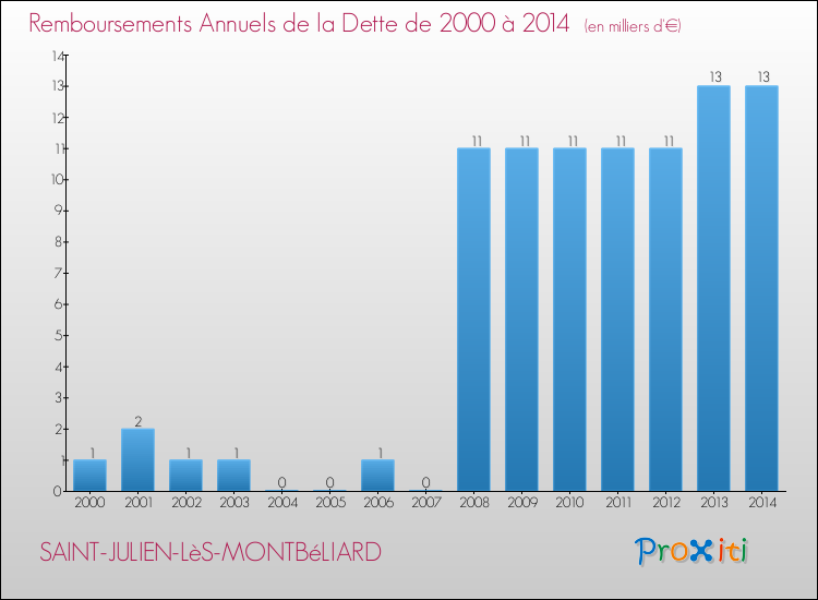 Evolution de l'annuité de la dette pour la commune de SAINT-JULIEN-LèS-MONTBéLIARD de 2000 à 2014 Annuités de la dette pour SAINT-JULIEN-LèS-MONTBéLIARD de 2000 à 2014
