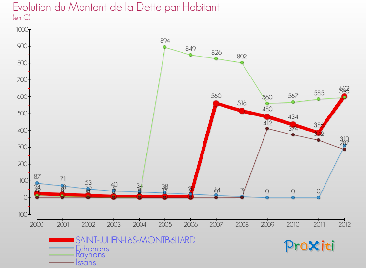 Evolution de la dette par habitant pour la commune de SAINT-JULIEN-LèS-MONTBéLIARD et les communes proches de 2000 à 2012 Comparaison de la dette par habitant pour SAINT-JULIEN-LèS-MONTBéLIARD et les communes voisines de 2000 à 2012