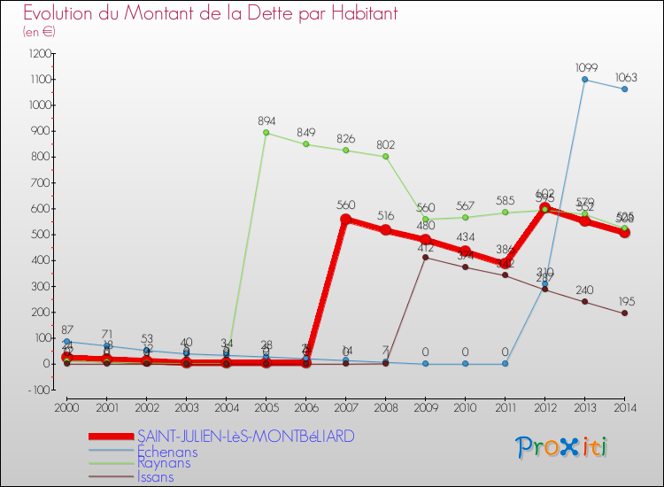 Evolution de la dette par habitant pour la commune de SAINT-JULIEN-LèS-MONTBéLIARD et les communes proches de 2000 à 2014 Comparaison de la dette par habitant pour SAINT-JULIEN-LèS-MONTBéLIARD et les communes voisines de 2000 à 2014