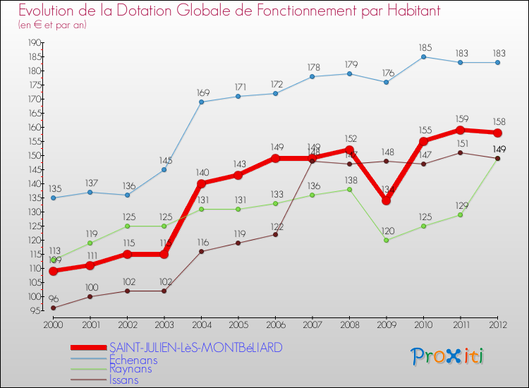 Evolution et montant de la dotation globale de fonctionnement par Habitant pour SAINT-JULIEN-LèS-MONTBéLIARD et les communes proches Comparaison des dotations globales de fonctionnement par habitant pour SAINT-JULIEN-LèS-MONTBéLIARD et les communes voisines