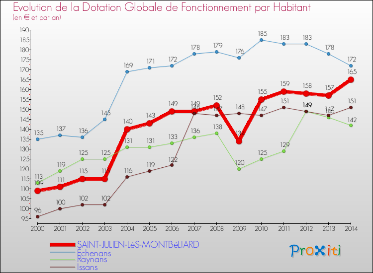 Evolution et montant de la dotation globale de fonctionnement par Habitant pour SAINT-JULIEN-LèS-MONTBéLIARD et les communes proches de 2000 à 2014. Comparaison des dotations globales de fonctionnement par habitant pour SAINT-JULIEN-LèS-MONTBéLIARD et les communes voisines de 2000 à 2014.
