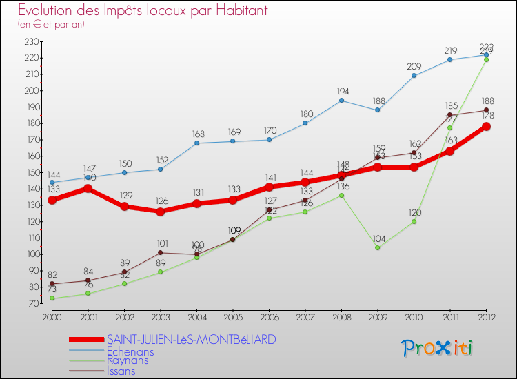 Evolution et montant des impôts locaux par Habitant pour SAINT-JULIEN-LèS-MONTBéLIARD et les communes proches Comparaison des impôts locaux par habitant pour SAINT-JULIEN-LèS-MONTBéLIARD et les communes voisines