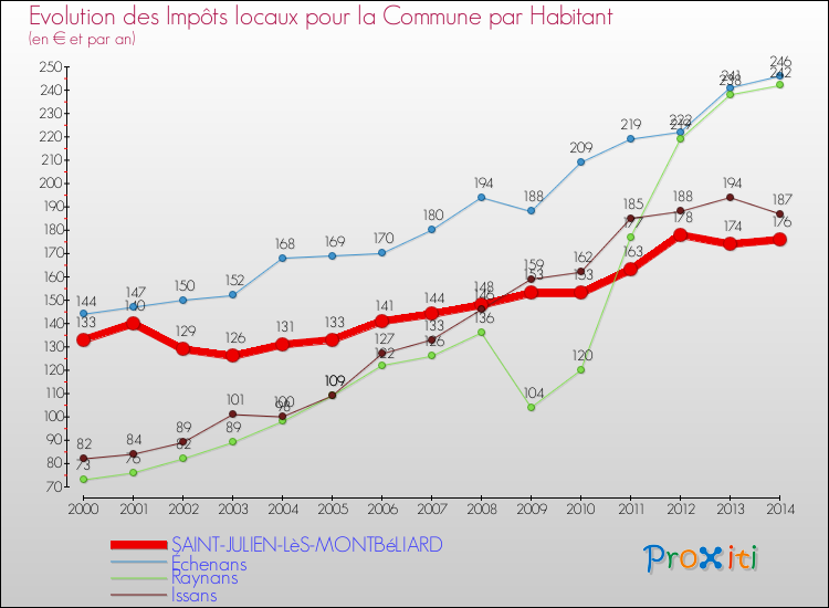 Evolution et montant des impôts locaux par Habitant pour SAINT-JULIEN-LèS-MONTBéLIARD et les communes proches de 2000 à 2014 Comparaison des impôts locaux par habitant pour SAINT-JULIEN-LèS-MONTBéLIARD et les communes voisines de 2000 à 2014