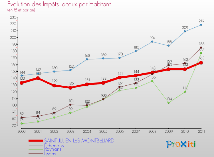 Evolution et montant des impôts locaux par Habitant pour SAINT-JULIEN-LèS-MONTBéLIARD et les communes proches Comparaison des impôts locaux par habitant pour SAINT-JULIEN-LèS-MONTBéLIARD et les communes voisines