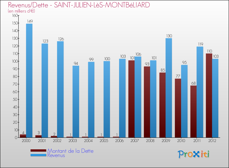 Evolution comparée de la dette et des revenus pour la commune de SAINT-JULIEN-LèS-MONTBéLIARD de 2000 à 2012 Comparaison de la dette et des revenus pour SAINT-JULIEN-LèS-MONTBéLIARD de 2000 à 2012