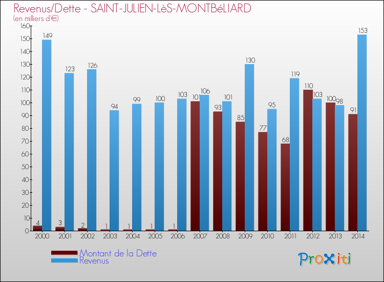 Evolution comparée de la dette et des revenus pour la commune de SAINT-JULIEN-LèS-MONTBéLIARD de 2000 à 2014 Comparaison de la dette et des revenus pour SAINT-JULIEN-LèS-MONTBéLIARD de 2000 à 2014