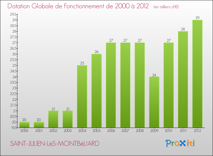 Evolution du montant de la Dotation Globale de Fonctionnement pour la commune de SAINT-JULIEN-LèS-MONTBéLIARD de 2000 à 2012 Evolution du montant de la Dotation Globale de Fonctionnement pour SAINT-JULIEN-LèS-MONTBéLIARD de 2000 à 2012