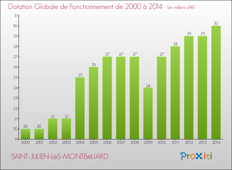 Evolution du montant de la Dotation Globale de Fonctionnement pour la commune de SAINT-JULIEN-LèS-MONTBéLIARD de 2000 à 2014 Evolution du montant de la Dotation Globale de Fonctionnement pour SAINT-JULIEN-LèS-MONTBéLIARD de 2000 à 2014