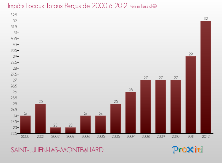 Evolution des Impôts Locaux pour la commune de SAINT-JULIEN-LèS-MONTBéLIARD de 2000 à 2012 Evolution des Impôts Locaux pour SAINT-JULIEN-LèS-MONTBéLIARD de 2000 à 2012