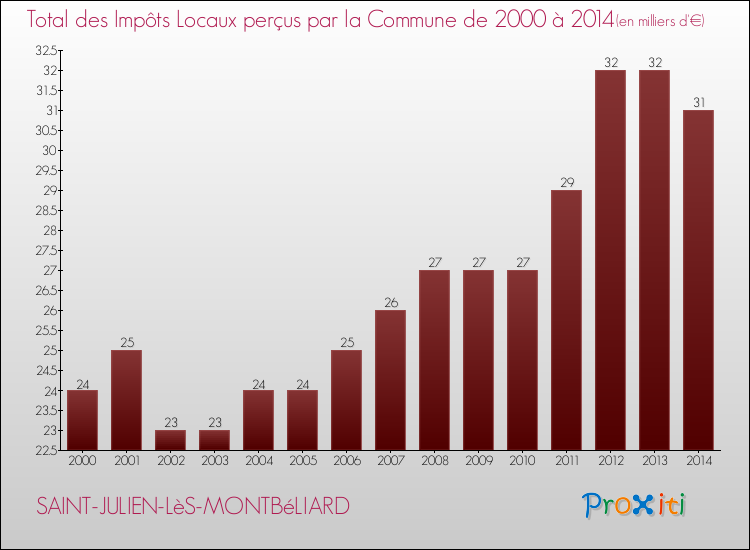 Evolution des Impôts Locaux pour la commune de SAINT-JULIEN-LèS-MONTBéLIARD de 2000 à 2014 Evolution des Impôts Locaux pour SAINT-JULIEN-LèS-MONTBéLIARD de 2000 à 2014
