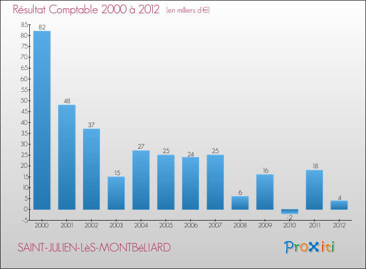 Evolution du résultat comptable pour la commune de SAINT-JULIEN-LèS-MONTBéLIARD de 2000 à 2012 Evolution du résultat comptable pour SAINT-JULIEN-LèS-MONTBéLIARD de 2000 à 2012