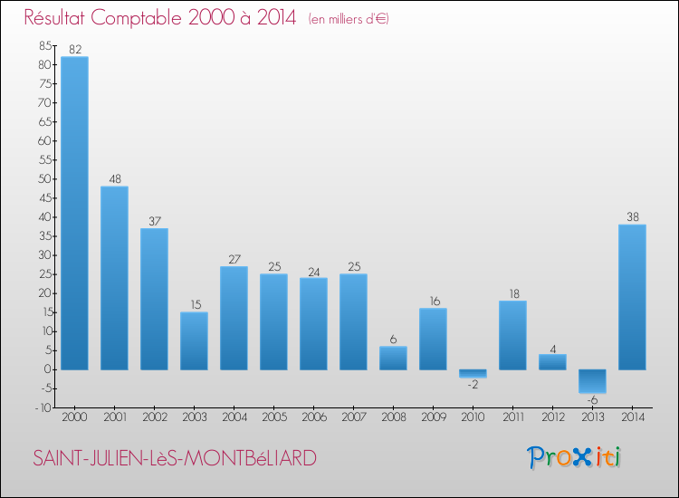 Evolution du résultat comptable pour la commune de SAINT-JULIEN-LèS-MONTBéLIARD de 2000 à 2014 Evolution du résultat comptable pour SAINT-JULIEN-LèS-MONTBéLIARD de 2000 à 2014