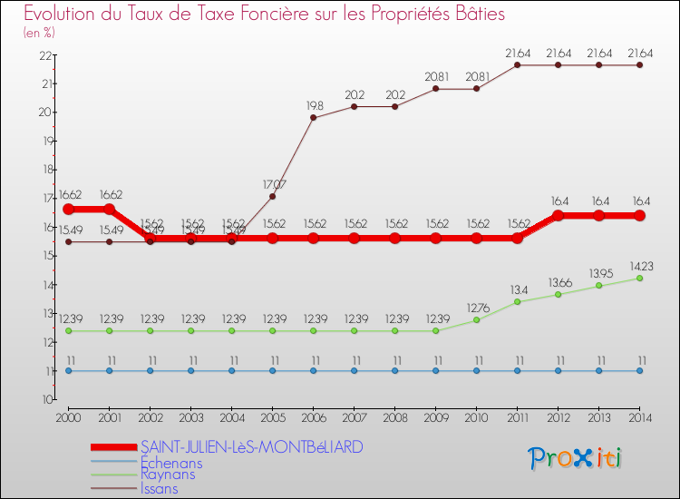 Evolution du taux de la taxe foncière sur le bati pour SAINT-JULIEN-LèS-MONTBéLIARD et les communes proches de 2000 à 2014 Comparaison des taux de taxe foncière sur le bati pour SAINT-JULIEN-LèS-MONTBéLIARD et les communes voisines de 2000 à 2014