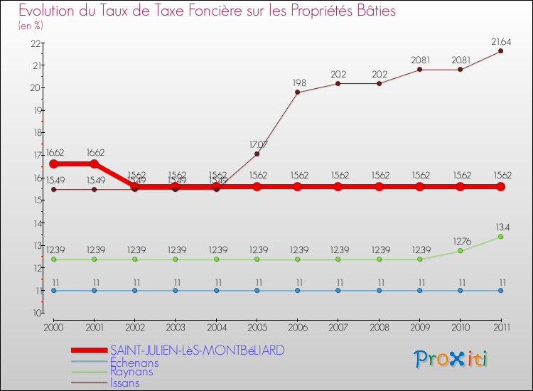 Evolution du taux de la taxe foncière sur le bati pour SAINT-JULIEN-LèS-MONTBéLIARD et les communes proches Comparaison des taux de taxe foncière sur le bati pour SAINT-JULIEN-LèS-MONTBéLIARD et les communes voisines