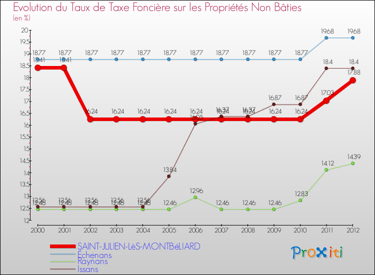 Evolution du taux de la taxe foncière sur les immeubles et terrains non batis pour SAINT-JULIEN-LèS-MONTBéLIARD et les communes proches de 2000 à 2012 Comparaison des taux de la taxe foncière sur les immeubles et terrains non batis pour SAINT-JULIEN-LèS-MONTBéLIARD et les communes voisines de 2000 à 2012