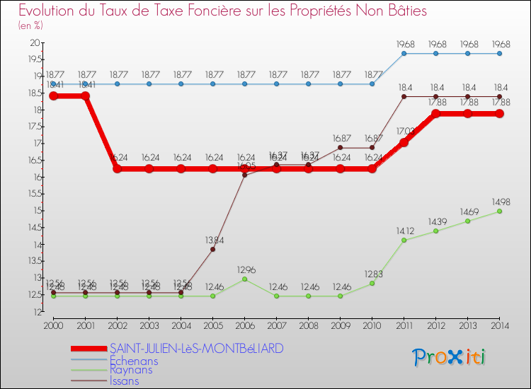Evolution du taux de la taxe foncière sur les immeubles et terrains non batis pour SAINT-JULIEN-LèS-MONTBéLIARD et les communes proches de 2000 à 2014 Comparaison des taux de la taxe foncière sur les immeubles et terrains non batis pour SAINT-JULIEN-LèS-MONTBéLIARD et les communes voisines de 2000 à 2014